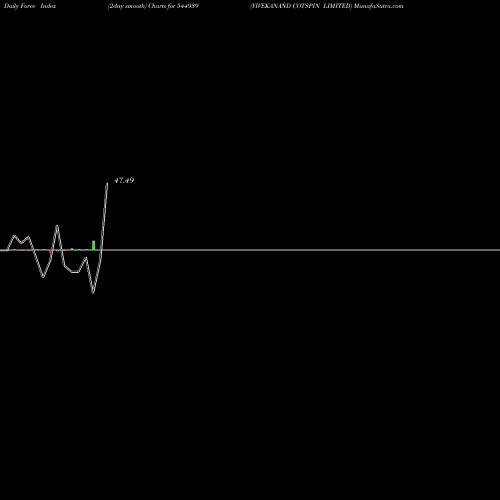 Force Index chart VIVEKANAND COTSPIN LIMITED 544939 share BSE Stock Exchange 