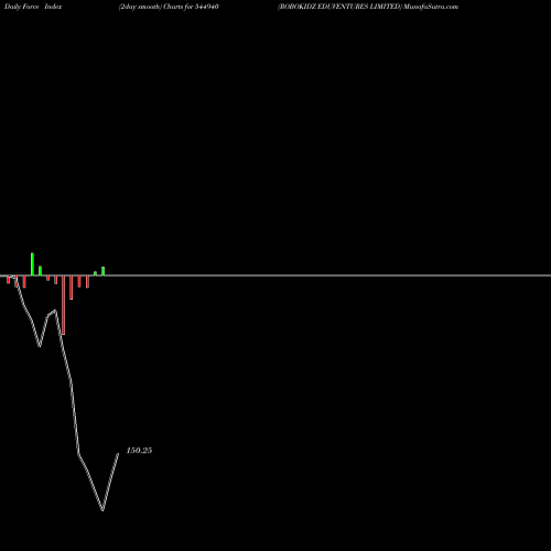 Force Index chart ROBOKIDZ EDUVENTURES LIMITED 544940 share BSE Stock Exchange 