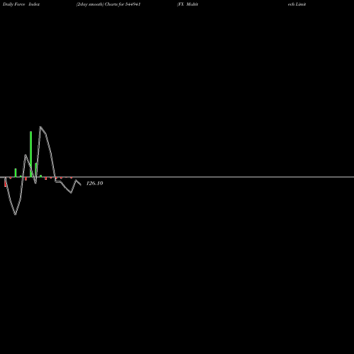 Force Index chart FX Multitech Limited 544941 share BSE Stock Exchange 