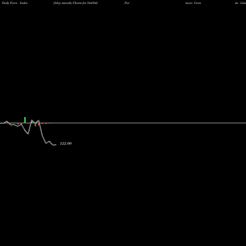 Force Index chart Varmora Granito Limited 544942 share BSE Stock Exchange 