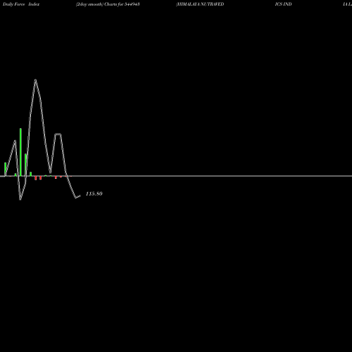 Force Index chart HIMALAYA NUTRAVEDICS INDIA LIM 544943 share BSE Stock Exchange 