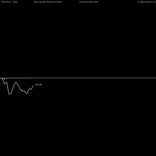 Force Index chart Anand Seamless Limited 544944 share BSE Stock Exchange 