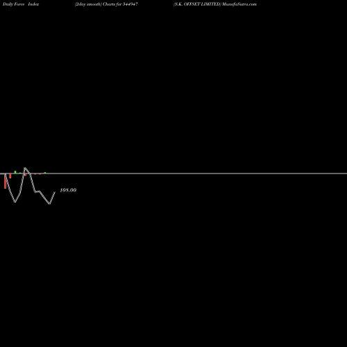 Force Index chart S.K. OFFSET LIMITED 544947 share BSE Stock Exchange 