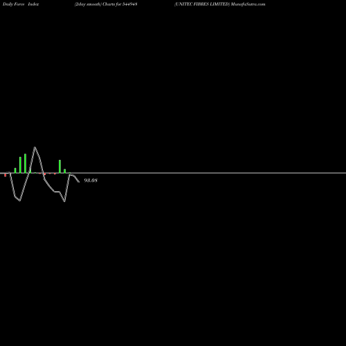 Force Index chart UNITEC FIBRES LIMITED 544948 share BSE Stock Exchange 