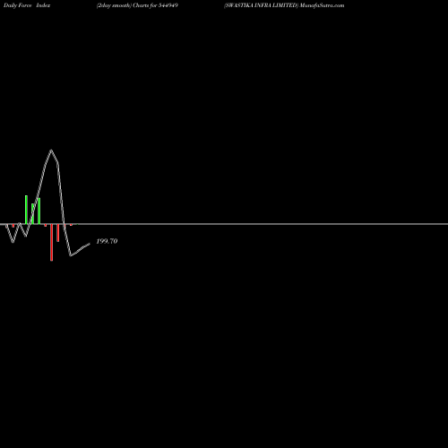 Force Index chart SWASTIKA INFRA LIMITED 544949 share BSE Stock Exchange 