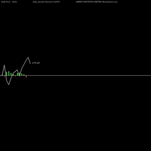 Force Index chart ARMEE INFOTECH LIMITED 544951 share BSE Stock Exchange 