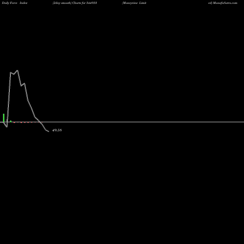 Force Index chart Moneyview Limited 544953 share BSE Stock Exchange 