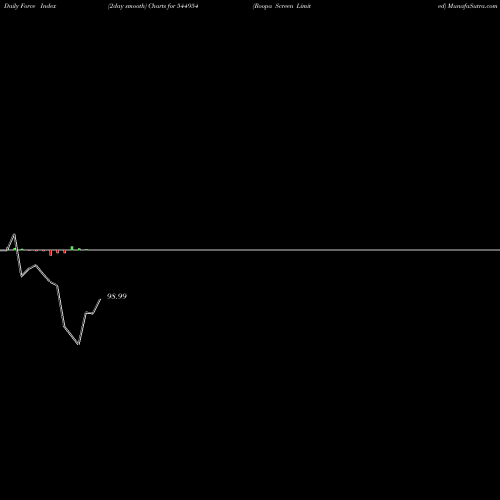Force Index chart Roopa Screen Limited 544954 share BSE Stock Exchange 