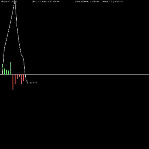 Force Index chart SAI URJA INDO VENTURES LIMITED 544958 share BSE Stock Exchange 