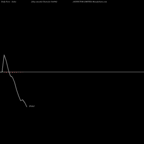 Force Index chart ACEVECTOR LIMITED 544962 share BSE Stock Exchange 