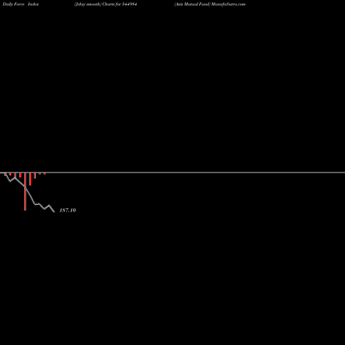 Force Index chart Axis Mutual Fund 544984 share BSE Stock Exchange 