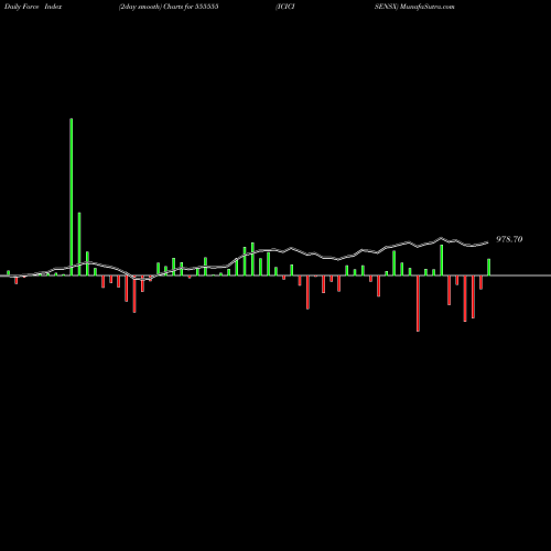 Force Index chart ICICISENSX 555555 share BSE Stock Exchange 