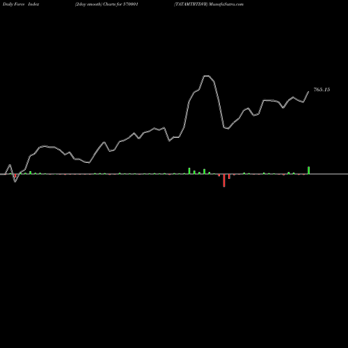 Force Index chart TATAMTRTDVR 570001 share BSE Stock Exchange 