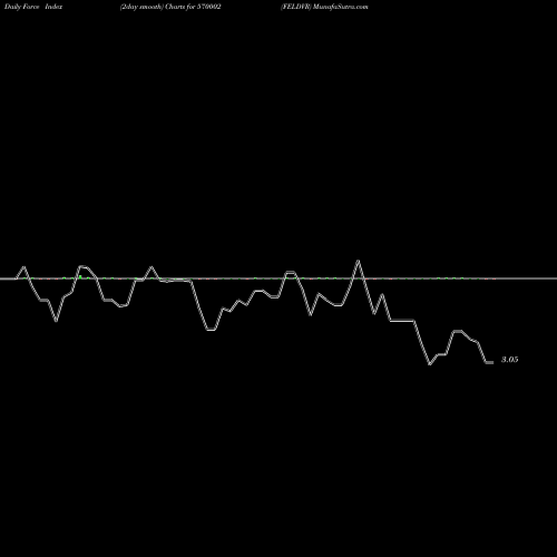 Force Index chart FELDVR 570002 share BSE Stock Exchange 