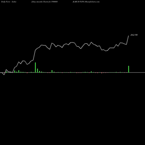 Force Index chart KARUR VY(PS 590003 share BSE Stock Exchange 