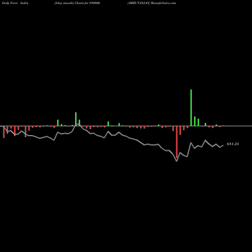 Force Index chart AMRUTANJAN 590006 share BSE Stock Exchange 