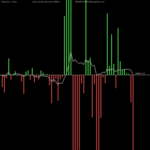 Force Index chart BHARAT RA(PS 590021 share BSE Stock Exchange 