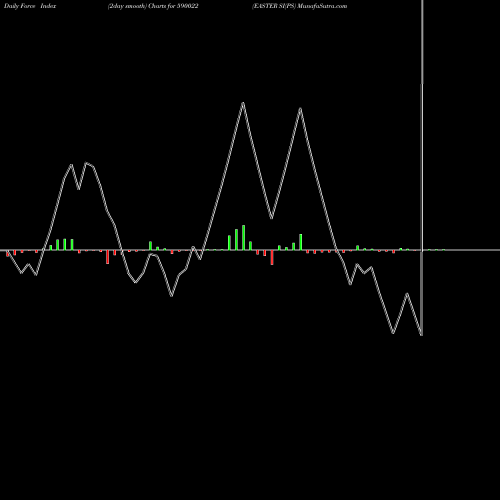 Force Index chart EASTER SI(PS 590022 share BSE Stock Exchange 
