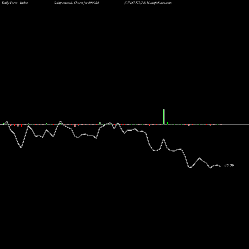 Force Index chart GINNI FIL(PS 590025 share BSE Stock Exchange 