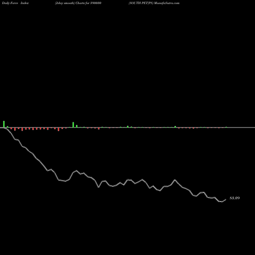 Force Index chart SOUTH PET(PS 590030 share BSE Stock Exchange 