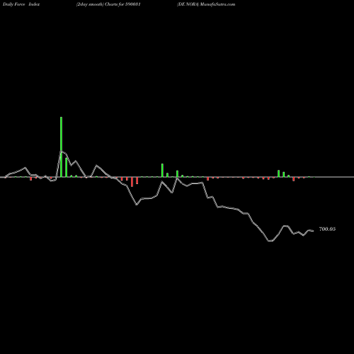 Force Index chart DE NORA 590031 share BSE Stock Exchange 