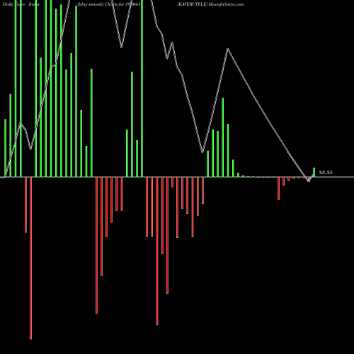 Force Index chart KAVERI TELE 590041 share BSE Stock Exchange 