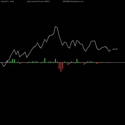 Force Index chart PROSEED 590057 share BSE Stock Exchange 