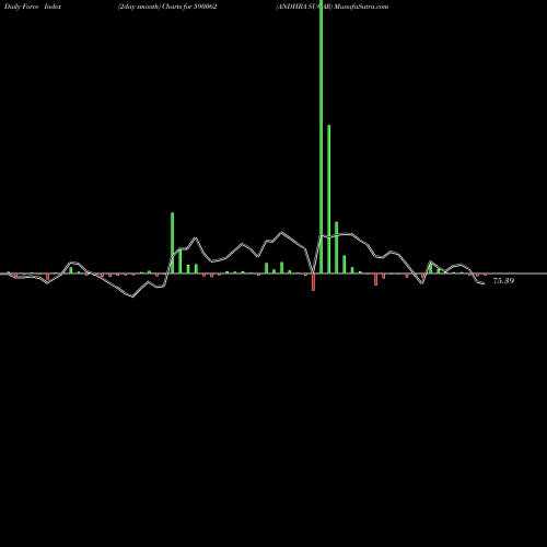Force Index chart ANDHRA SUGAR 590062 share BSE Stock Exchange 