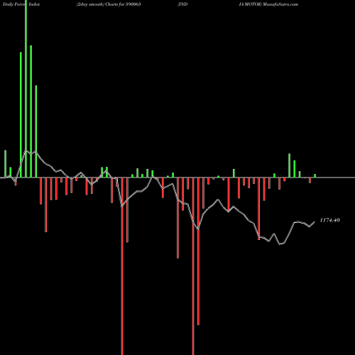 Force Index chart INDIA MOTOR 590065 share BSE Stock Exchange 