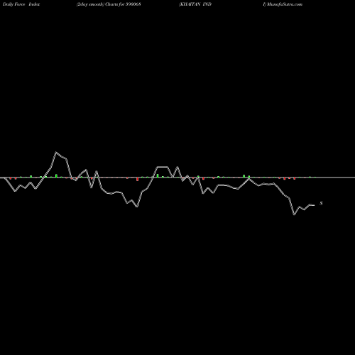 Force Index chart KHAITAN INDI 590068 share BSE Stock Exchange 