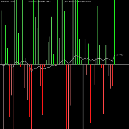 Force Index chart SUNDARAM FIN 590071 share BSE Stock Exchange 