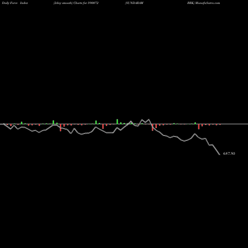 Force Index chart SUNDARAM BRK 590072 share BSE Stock Exchange 