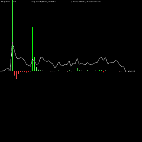 Force Index chart LAMBODHARA T 590075 share BSE Stock Exchange 
