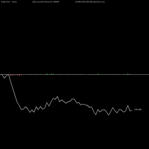 Force Index chart LOHIA SECURI 590082 share BSE Stock Exchange 