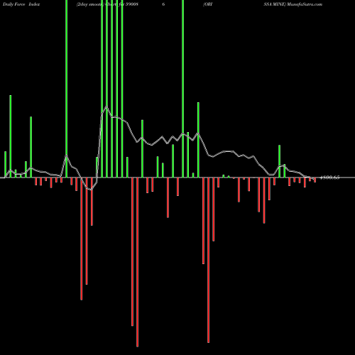 Force Index chart ORISSA MINE 590086 share BSE Stock Exchange 