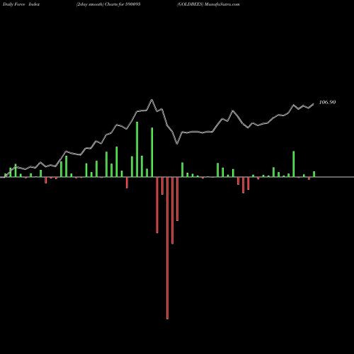 Force Index chart GOLDBEES 590095 share BSE Stock Exchange 