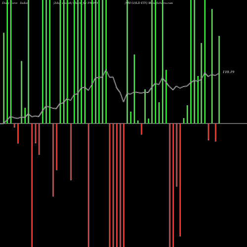 Force Index chart SBI GOLD ETS 590098 share BSE Stock Exchange 