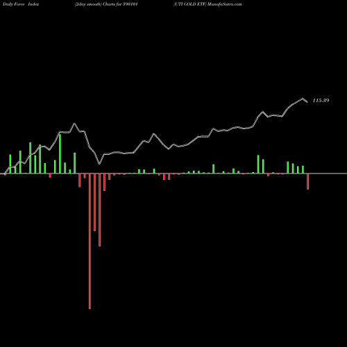 Force Index chart UTI GOLD ETF 590101 share BSE Stock Exchange 