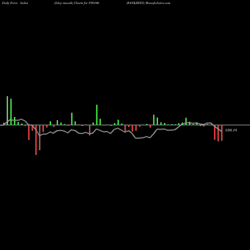 Force Index chart BANKBEES 590106 share BSE Stock Exchange 