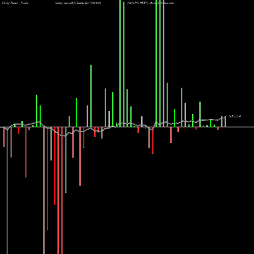 Force Index chart SHARIABEES 590109 share BSE Stock Exchange 