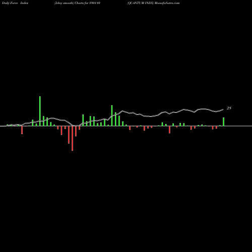 Force Index chart QUANTUM INDX 590110 share BSE Stock Exchange 