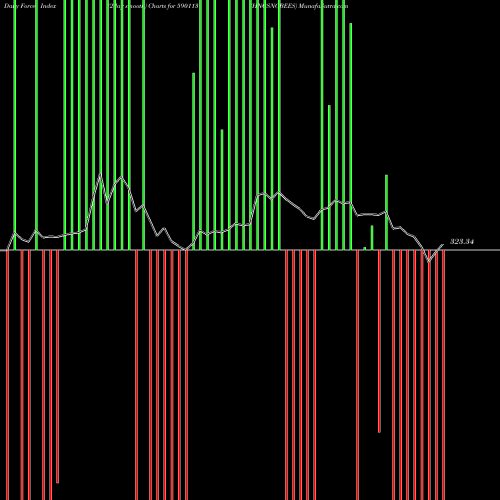 Force Index chart HNGSNGBEES 590113 share BSE Stock Exchange 