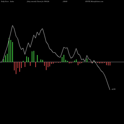 Force Index chart GRADIENTE 590126 share BSE Stock Exchange 
