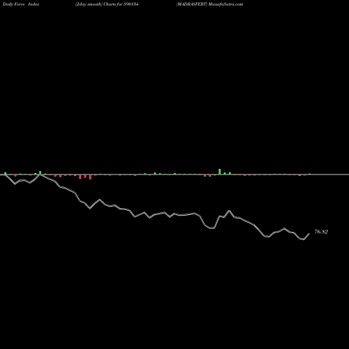 Force Index chart MADRASFERT 590134 share BSE Stock Exchange 