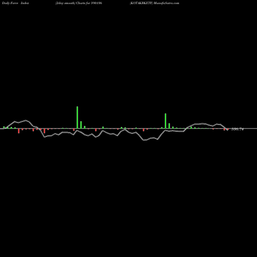 Force Index chart KOTAKBKETF 590136 share BSE Stock Exchange 