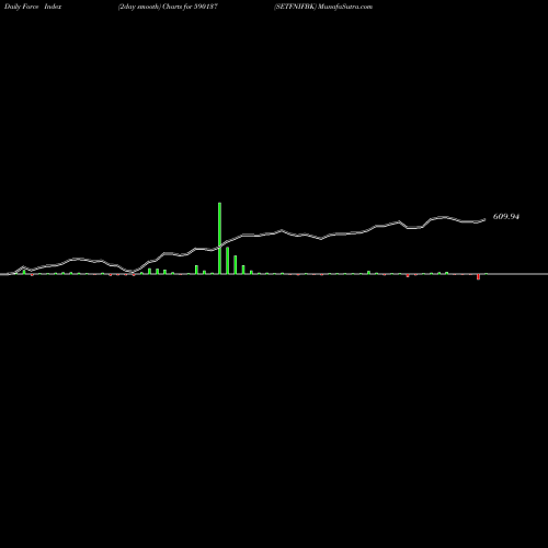 Force Index chart SETFNIFBK 590137 share BSE Stock Exchange 