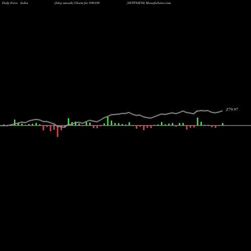 Force Index chart SETFNIF50 590138 share BSE Stock Exchange 