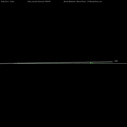 Force Index chart Kotak Mahindra Mutual Fund - P 590139 share BSE Stock Exchange 