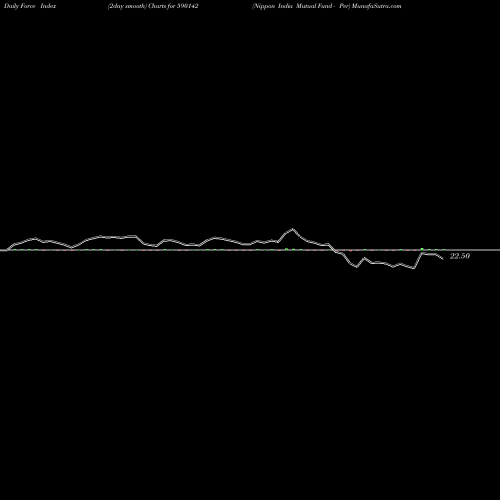 Force Index chart Nippon India Mutual Fund - Per 590142 share BSE Stock Exchange 