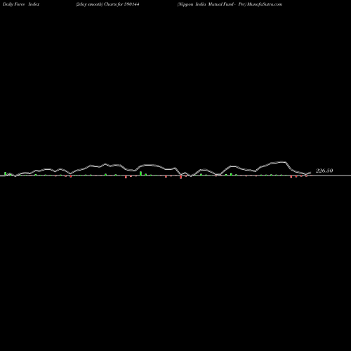Force Index chart Nippon India Mutual Fund - Per 590144 share BSE Stock Exchange 